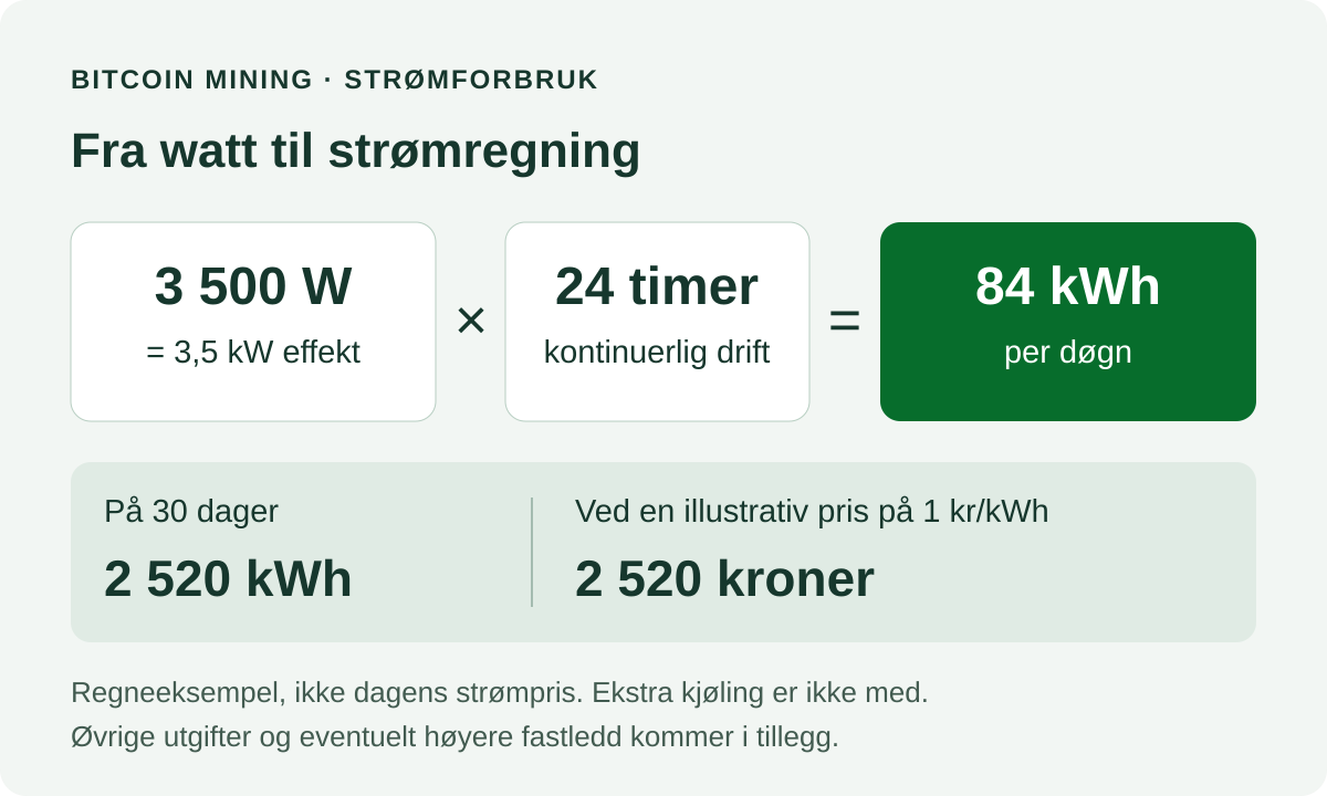 Strømforbruk ved Bitcoin mining: 3 500 watt gir 84 kWh per døgn og 2 520 kWh på 30 dager