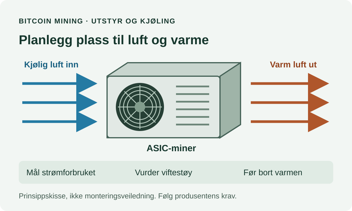 ASIC-utstyr til Bitcoin mining med kjølig luft inn og varm luft ut