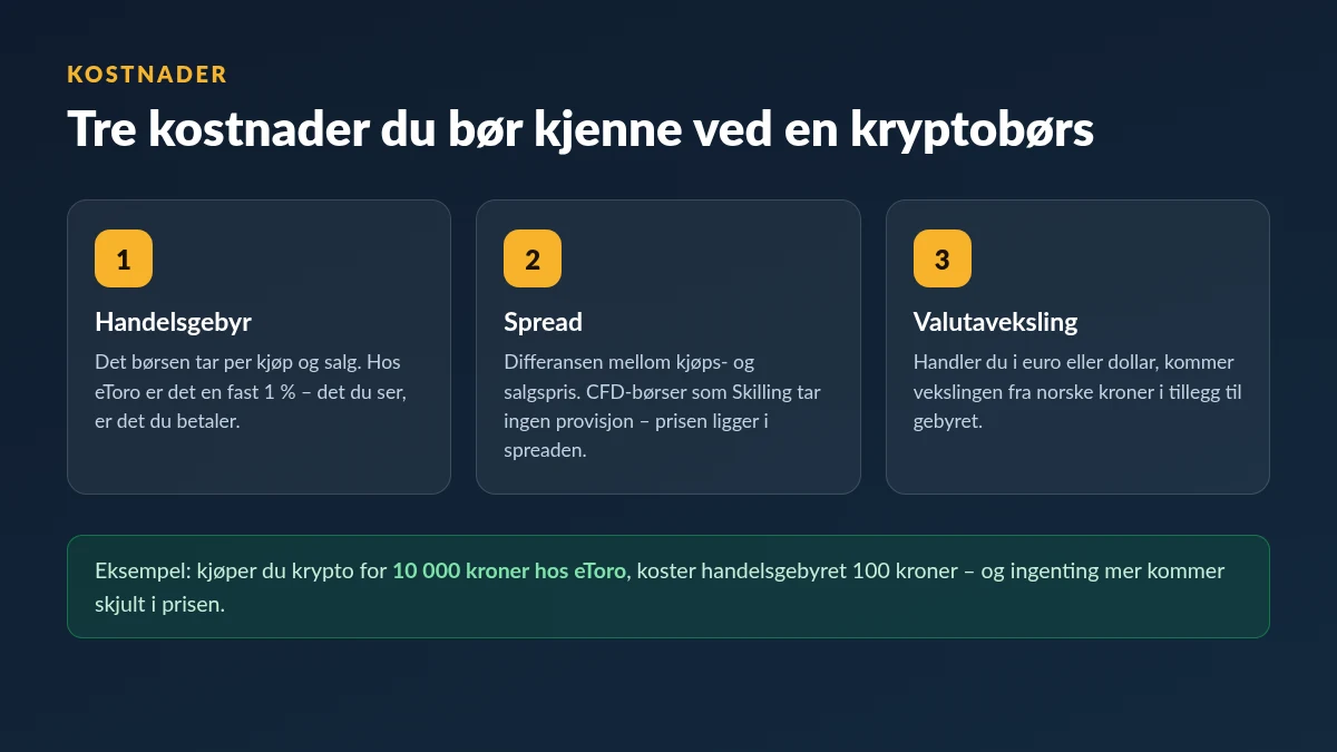 kostnader ved kjøp på en kryptobørs – handelsgebyr, spread og valutaveksling