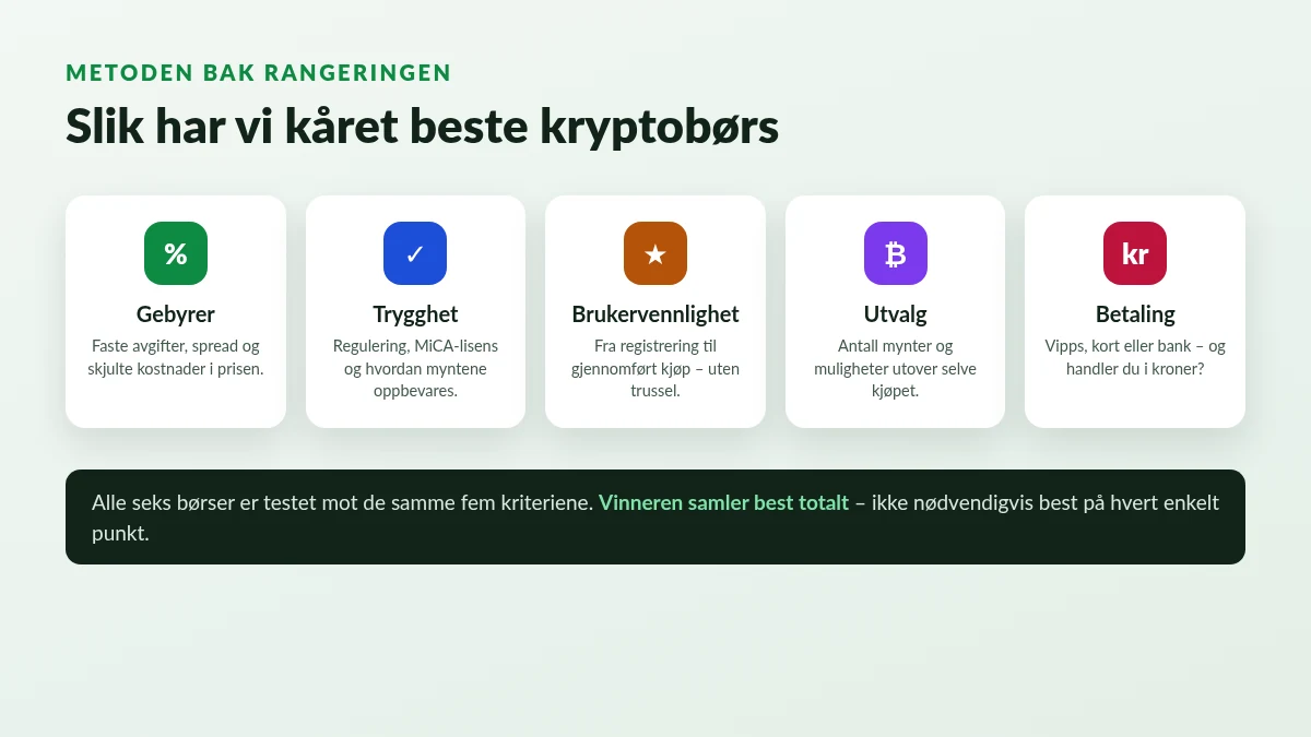 slik rangeres beste kryptobørs i Norge – de fem kriteriene i testen