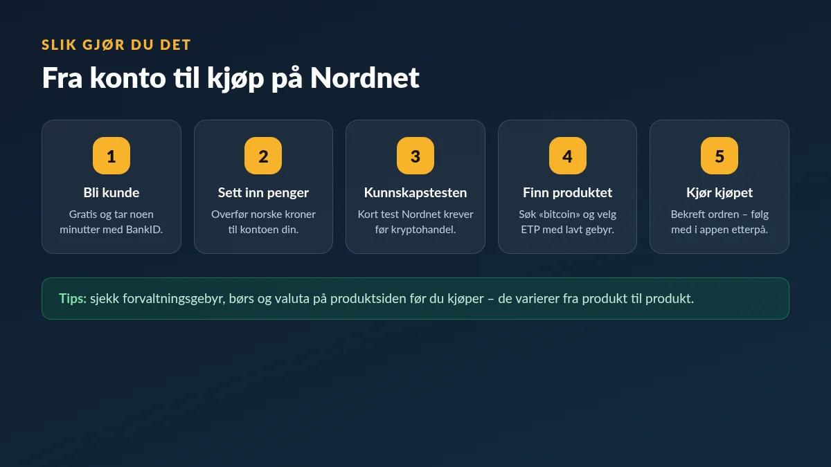 Illustrasjon av de fem stegene for å kjøpe bitcoin-produkter på Nordnet
